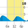 Dias Creek Route 47 bridge tide chart for Monday, July 18, 2022