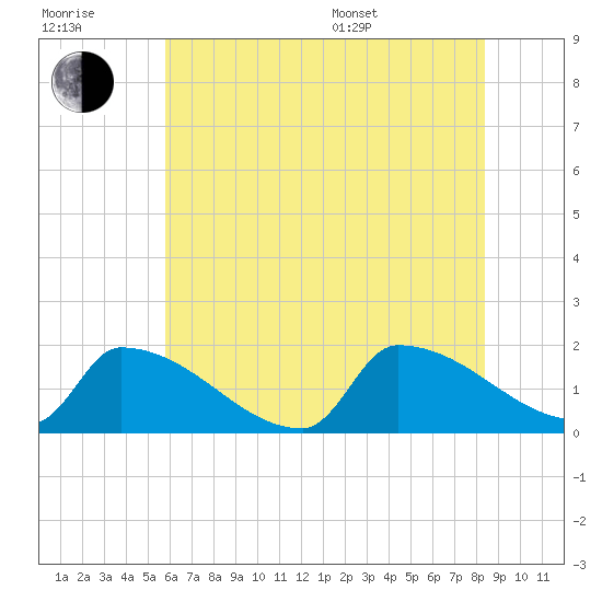Dias Creek Route 47 bridge tide chart for Wednesday, July 20, 2022