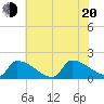Dias Creek Route 47 bridge tide chart for Wednesday, July 20, 2022