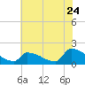 Dias Creek Route 47 bridge tide chart for Sunday, July 24, 2022