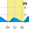 Dias Creek Route 47 bridge tide chart for Friday, July 29, 2022