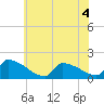Dias Creek Route 47 bridge tide chart for Monday, July 4, 2022