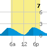 Dias Creek Route 47 bridge tide chart for Thursday, July 7, 2022