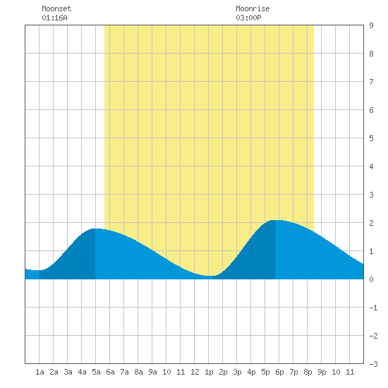 Dias Creek Route 47 bridge tide chart for Friday, July 8, 2022