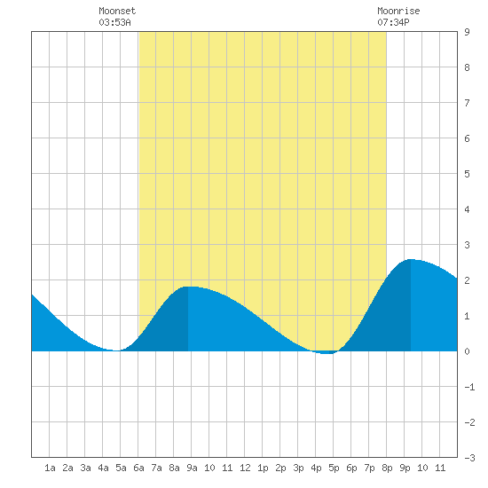 Dias Creek Route 47 bridge tide chart for Wednesday, August 10, 2022