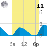 Dias Creek Route 47 bridge tide chart for Thursday, August 11, 2022