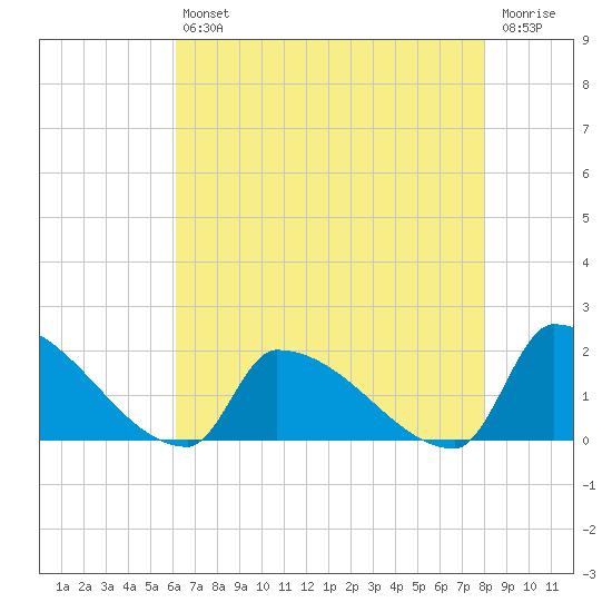 Dias Creek Route 47 bridge tide chart for Friday, August 12, 2022