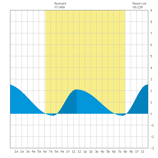 Dias Creek Route 47 bridge tide chart for Saturday, August 13, 2022