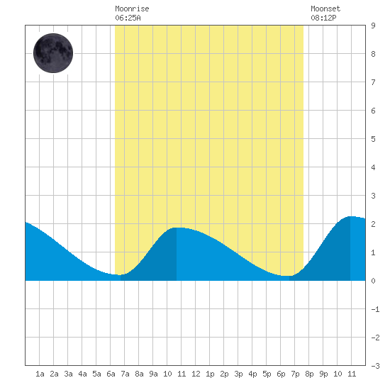 Dias Creek Route 47 bridge tide chart for Saturday, August 27, 2022