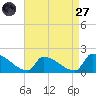 Dias Creek Route 47 bridge tide chart for Saturday, August 27, 2022