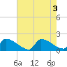 Dias Creek Route 47 bridge tide chart for Wednesday, August 3, 2022