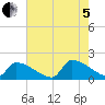 Dias Creek Route 47 bridge tide chart for Friday, August 5, 2022