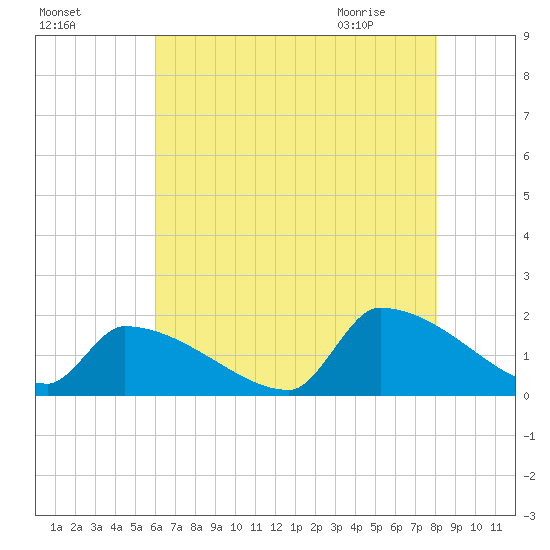 Dias Creek Route 47 bridge tide chart for Saturday, August 6, 2022