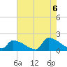 Dias Creek Route 47 bridge tide chart for Saturday, August 6, 2022