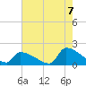 Dias Creek Route 47 bridge tide chart for Sunday, August 7, 2022