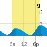 Dias Creek Route 47 bridge tide chart for Tuesday, August 9, 2022