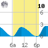 Dias Creek Route 47 bridge tide chart for Saturday, September 10, 2022