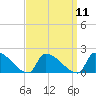 Dias Creek Route 47 bridge tide chart for Sunday, September 11, 2022