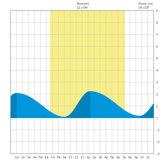 Dias Creek Route 47 bridge tide chart for Wednesday, September 14, 2022