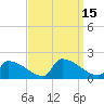 Dias Creek Route 47 bridge tide chart for Thursday, September 15, 2022