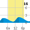 Dias Creek Route 47 bridge tide chart for Friday, September 16, 2022
