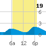 Dias Creek Route 47 bridge tide chart for Monday, September 19, 2022