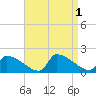 Dias Creek Route 47 bridge tide chart for Thursday, September 1, 2022