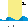 Dias Creek Route 47 bridge tide chart for Wednesday, September 21, 2022