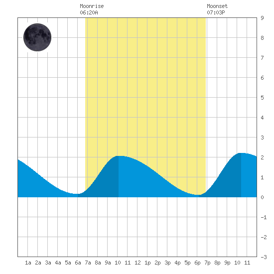 Dias Creek Route 47 bridge tide chart for Sunday, September 25, 2022