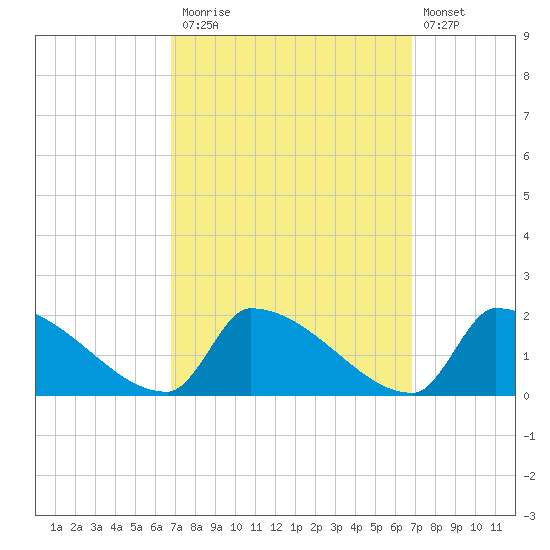 Dias Creek Route 47 bridge tide chart for Monday, September 26, 2022