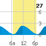 Dias Creek Route 47 bridge tide chart for Tuesday, September 27, 2022