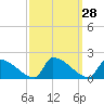 Dias Creek Route 47 bridge tide chart for Wednesday, September 28, 2022