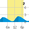 Dias Creek Route 47 bridge tide chart for Friday, September 2, 2022