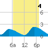 Dias Creek Route 47 bridge tide chart for Sunday, September 4, 2022