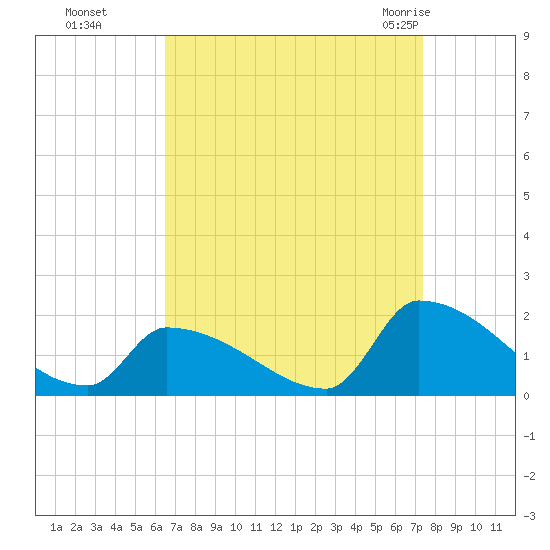 Dias Creek Route 47 bridge tide chart for Tuesday, September 6, 2022