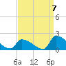 Dias Creek Route 47 bridge tide chart for Wednesday, September 7, 2022