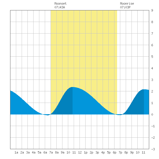 Dias Creek Route 47 bridge tide chart for Monday, October 10, 2022