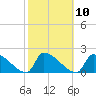 Dias Creek Route 47 bridge tide chart for Monday, October 10, 2022