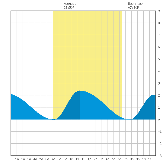 Dias Creek Route 47 bridge tide chart for Tuesday, October 11, 2022