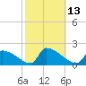 Dias Creek Route 47 bridge tide chart for Thursday, October 13, 2022