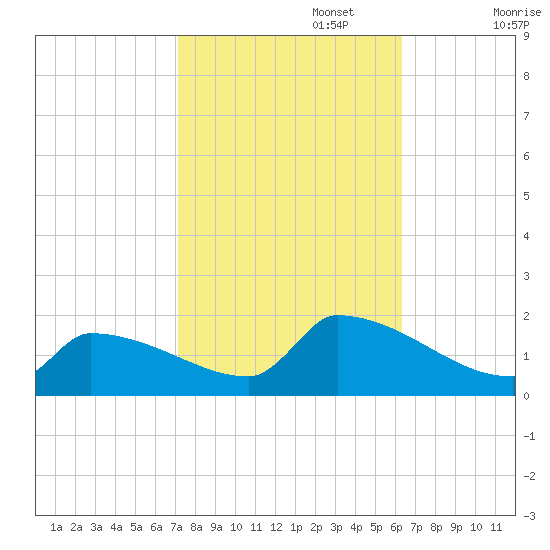 Dias Creek Route 47 bridge tide chart for Sunday, October 16, 2022