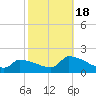 Dias Creek Route 47 bridge tide chart for Tuesday, October 18, 2022