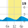 Dias Creek Route 47 bridge tide chart for Wednesday, October 19, 2022
