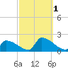 Dias Creek Route 47 bridge tide chart for Saturday, October 1, 2022