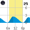 Dias Creek Route 47 bridge tide chart for Tuesday, October 25, 2022