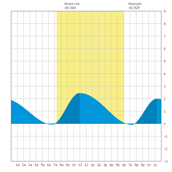 Dias Creek Route 47 bridge tide chart for Wednesday, October 26, 2022