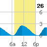 Dias Creek Route 47 bridge tide chart for Wednesday, October 26, 2022