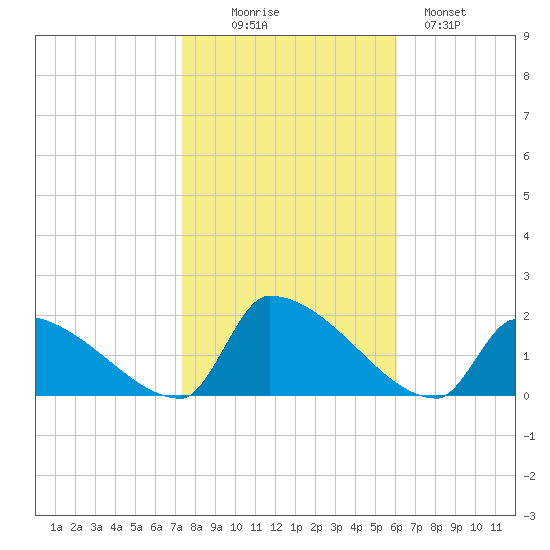 Dias Creek Route 47 bridge tide chart for Thursday, October 27, 2022
