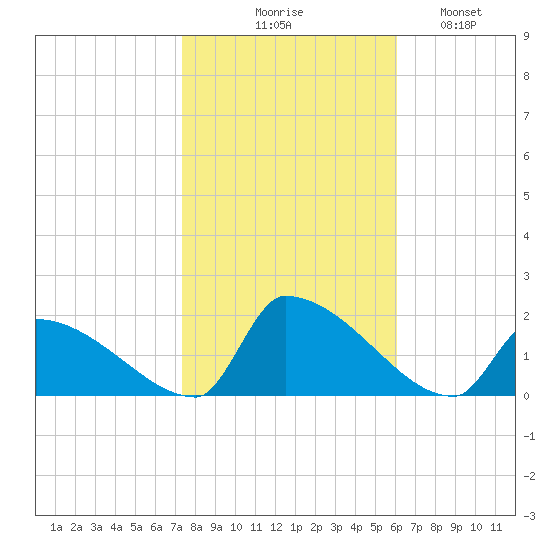 Dias Creek Route 47 bridge tide chart for Friday, October 28, 2022