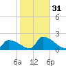Dias Creek Route 47 bridge tide chart for Monday, October 31, 2022